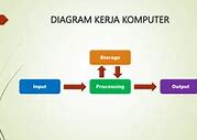 Cara Kerja Sistem Komputer Input